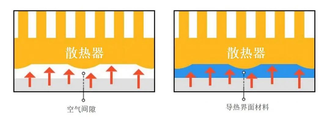 為什么工程喜歡用到熱界面材料散熱呢