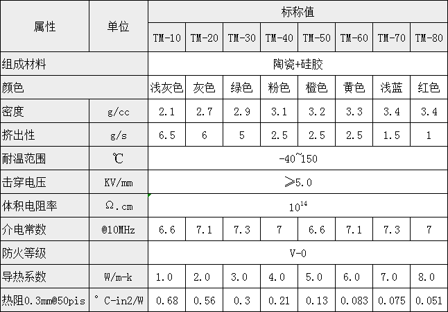 導熱泥參數(shù)